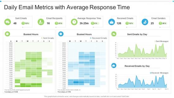 Daily email metrics with average response time