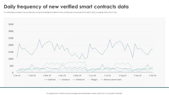 Daily Frequency Of New Verified Smart Contracts Data Ppt Pictures Example Topics