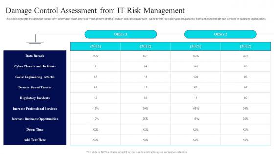 Damage Control Assessment From IT Risk Management Guide For Information Technology Systems