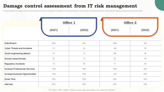 Damage Control Assessment From It Risk Management Risk Assessment Of It Systems