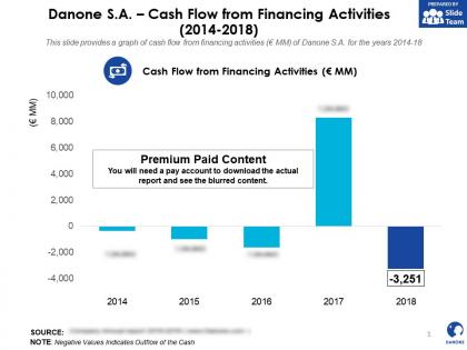 Danone sa cash flow from financing activities 2014-2018