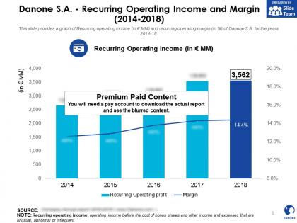Danone sa recurring operating income and margin 2014-2018