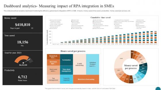 Dashboard Analytics Measuring Impact Elevating Small And Medium Enterprises Digital Transformation DT SS