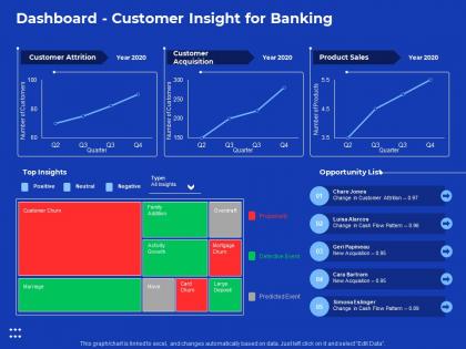 Dashboard customer insight for banking process improvement in banking sector ppt layout