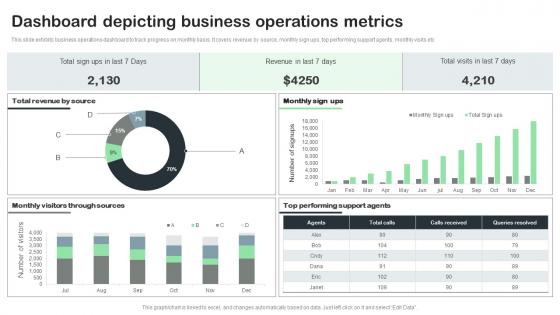 Dashboard Depicting Business Operations Metrics