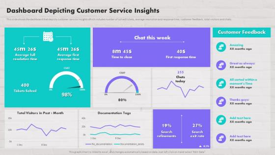 Dashboard Depicting Customer Service Insights Customer Contact Strategy To Drive Maximum Sales
