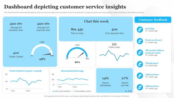 Dashboard Depicting Customer Service Insights Customer Service Optimization Strategy