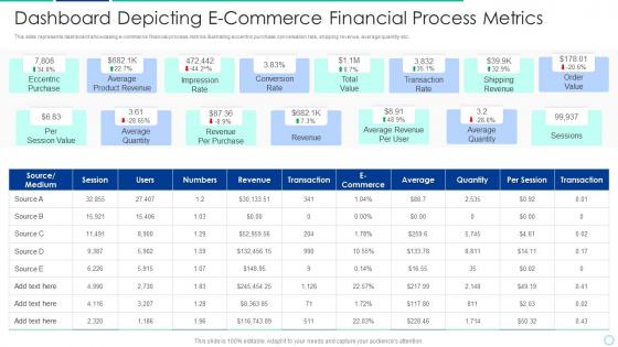 Dashboard Depicting E Commerce Financial Process Metrics