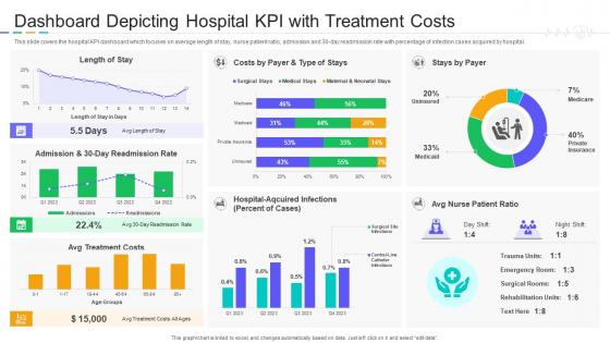 Dashboard Depicting Hospital KPI With Treatment Costs