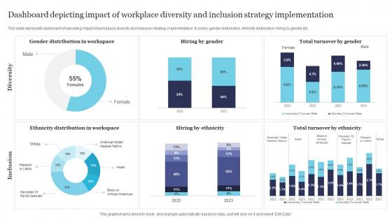 Dashboard Depicting Impact Of Workplace Diversity And Inclusion Strategy Implementation