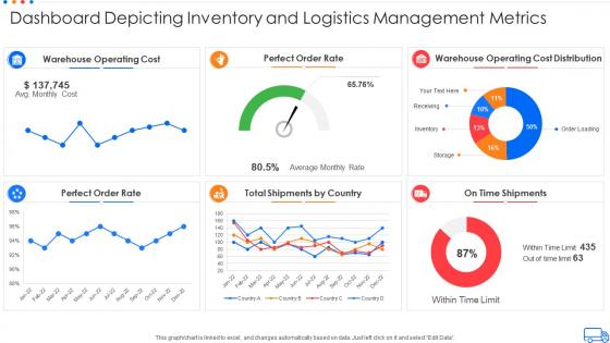 Dashboard depicting inventory and logistics management metrics