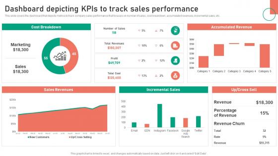 Dashboard Depicting KPIs To Track Sales Performance Change Management Approaches
