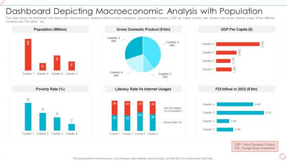 Dashboard Depicting Macroeconomic Analysis With Population
