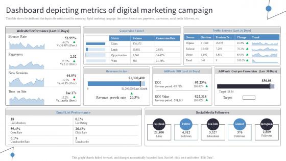 Dashboard Depicting Metrics Of Digital Marketing Campaign Incorporating Digital Platforms