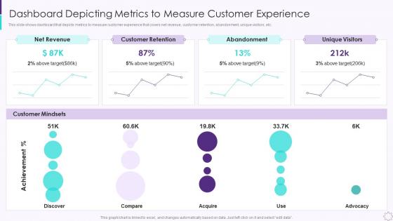 Dashboard Depicting Metrics To Measure Customer Developing User Engagement Strategies