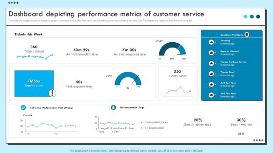 Dashboard Depicting Performance Metrics Of Customer Improvement Strategies For Support