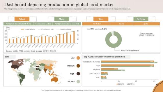Dashboard Depicting Production In Global Food Market Farm Services Marketing Strategy SS V
