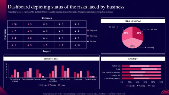 Dashboard Depicting Status Of The Risks Faced By Business Risk Monitoring And Management