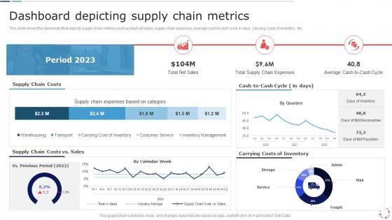 Dashboard Depicting Supply Chain Metrics Models For Improving Supply Chain Management