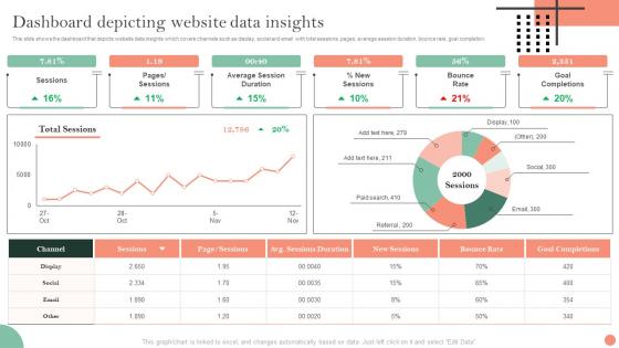 Dashboard Depicting Website Data Brand Identification And Awareness Plan
