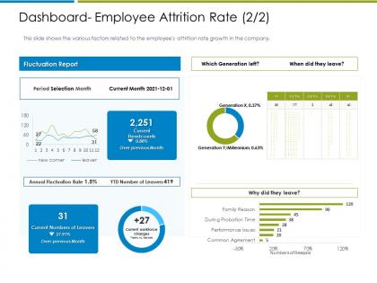 Dashboard employee attrition rate report increase employee churn rate it industry ppt ideas