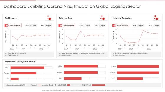 Dashboard exhibiting corona virus impact on global logistics sector