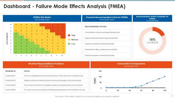 Dashboard failure mode effects analysis fmea ppt slides icon