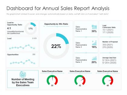 Dashboard snapshot for annual sales report analysis