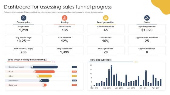 Dashboard For Assessing How To Keep Leads Flowing Sales Funnel Management SA SS