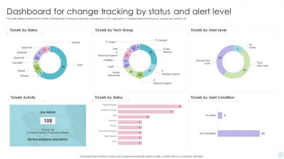Dashboard For Change Tracking By Status And Alert Level