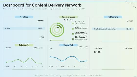 Dashboard For Content Delivery Network Delivery Network Ppt Slides Pictures