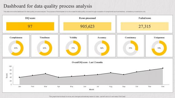 Dashboard For Data Quality Process Analysis