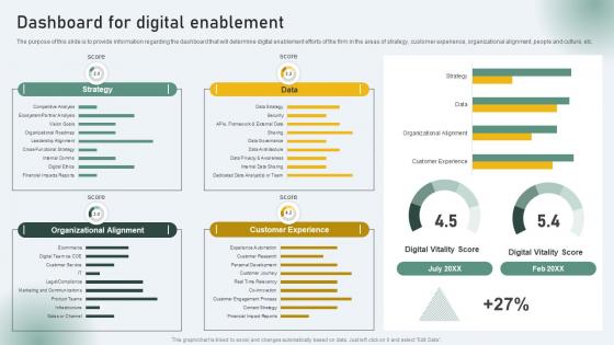 Dashboard For Digital Enablement Business Nurturing Through Digital Adaption