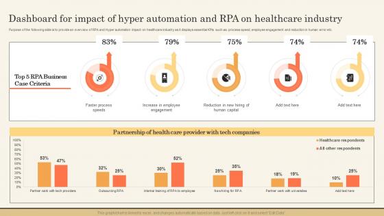 Dashboard For Impact Of Hyper Automation And Impact Of Hyperautomation On Industries
