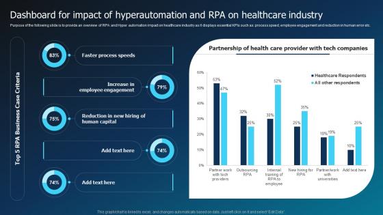 Dashboard For Impact Of Hyperautomation And RPA Hyperautomation Industry Report
