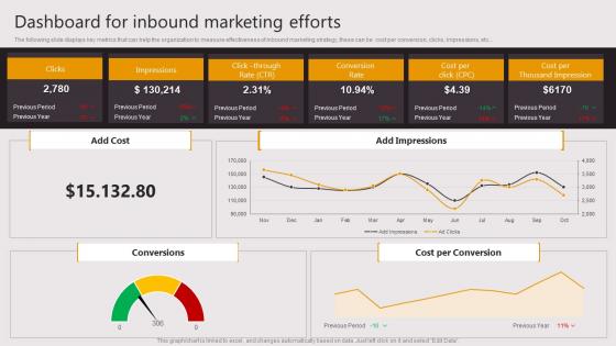 Dashboard For Inbound Marketing Efforts Business To Business E Commerce Startup