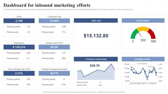 Dashboard For Inbound Marketing Efforts Positioning Brand With Effective Content And Social Media