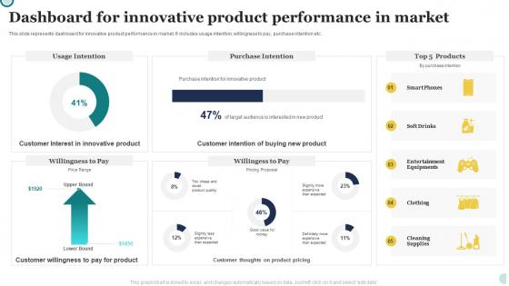 Dashboard For Innovative Product Performance In Market