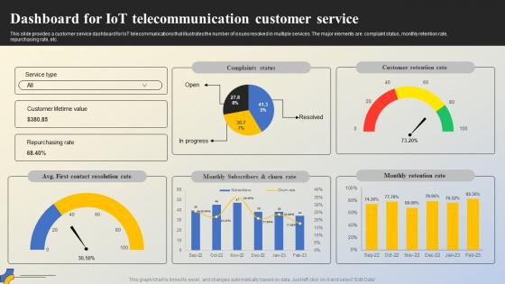 Dashboard For IoT Telecommunication Customer Service