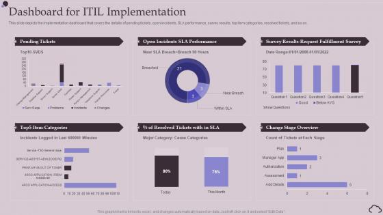 Dashboard For ITIL Implementation Ppt Powerpoint Presentation Styles Show