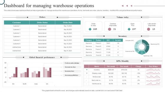 Dashboard For Managing Warehouse Operations Strategic Guide For Inventory