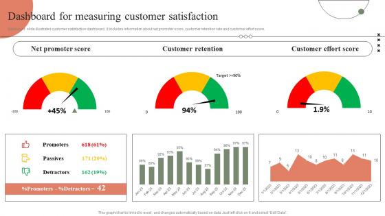 Dashboard For Measuring Customer Optimizing Retail Operations By Efficiently Handling Inventories