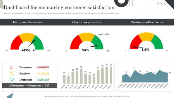 Dashboard For Measuring Customer Satisfaction Managing Retail Business Operations