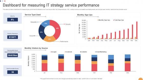Dashboard For Measuring IT Strategy Service Performance