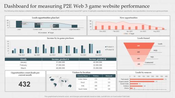 Dashboard For Measuring P2e Web Business Plan And Marketing Strategy For Multiplayer
