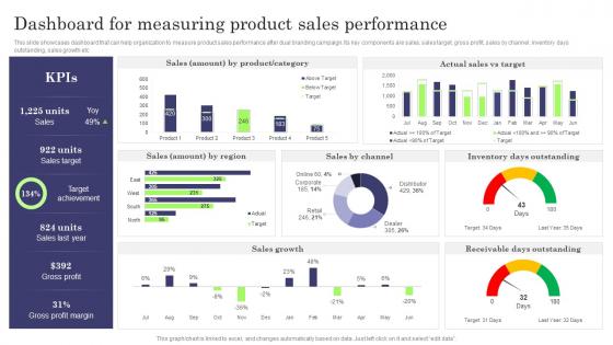 Dashboard For Measuring Product Sales Performance Formulating Dual Branding Campaign For Brand