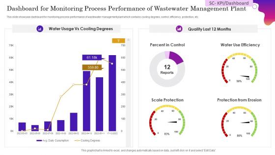 Dashboard For Monitoring Process Performance Of Wastewater Management Plant