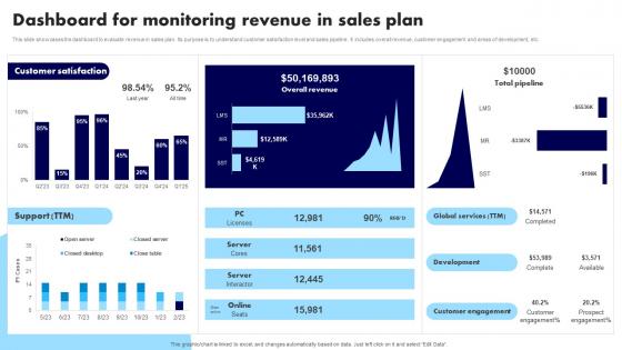 Dashboard For Monitoring Revenue In Sales Plan