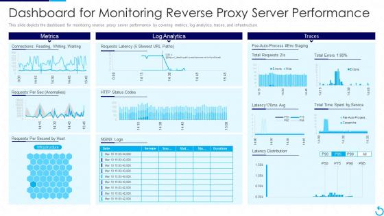 Dashboard For Monitoring Reverse Proxy Server Performance Reverse Proxy It