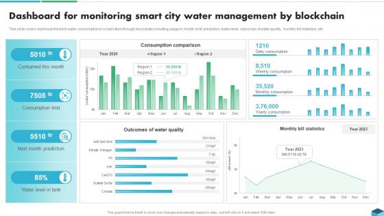 Dashboard For Monitoring Smart City Water Blockchain Technologies For Sustainable Development BCT SS